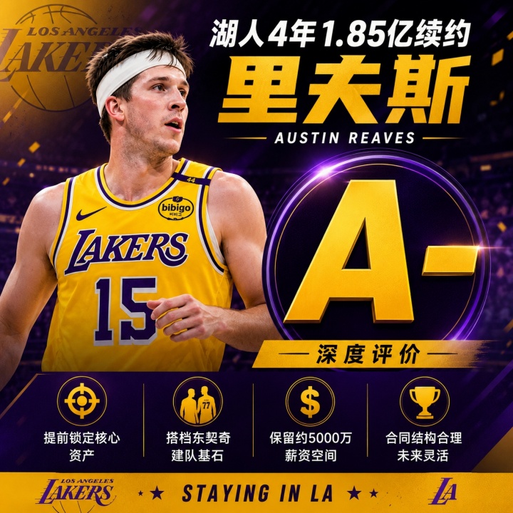 里夫斯4年1.85亿续约湖人:东契奇钦定搭档,薪资空间未受挤压 里夫斯4年1.85亿续约湖人:东契奇钦定搭档,薪资空间未受挤压