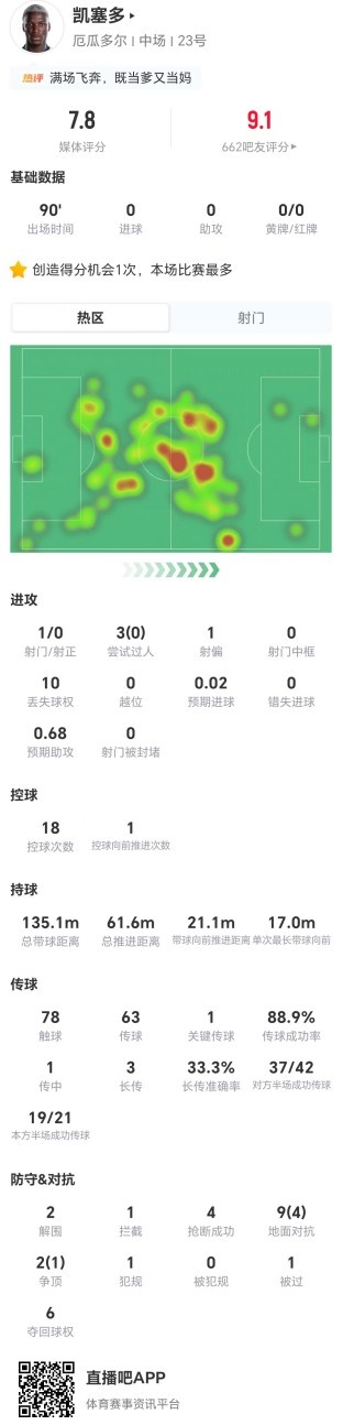 凯塞多1射0正仍造逆转 11对抗5成功抢断4次获评7.8分
