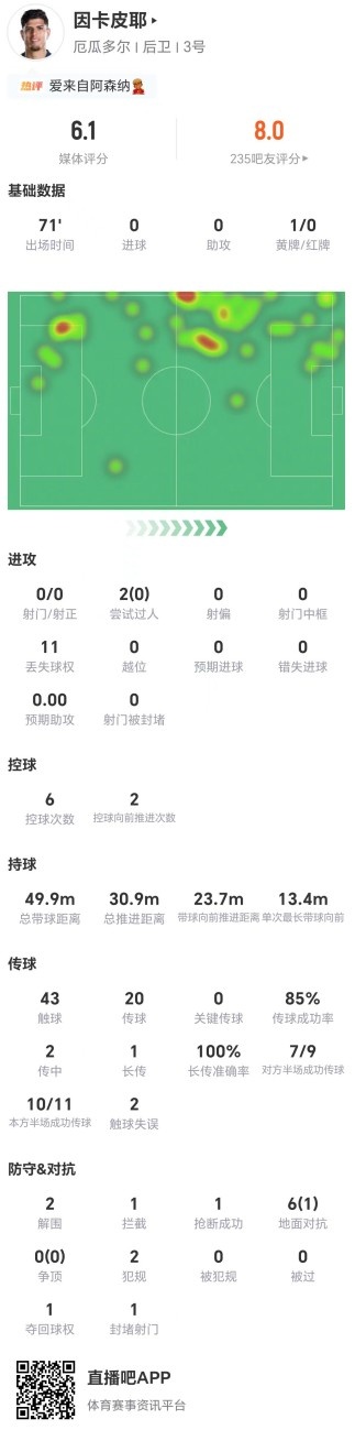 因卡皮耶全场隐身：0射0关键传球，11次丢失球权仅获6.1分