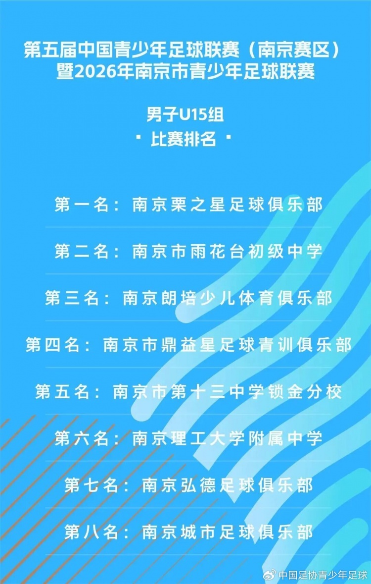 中青赛南京U15组收官 栗之星夺冠宋昊哲揽金靴