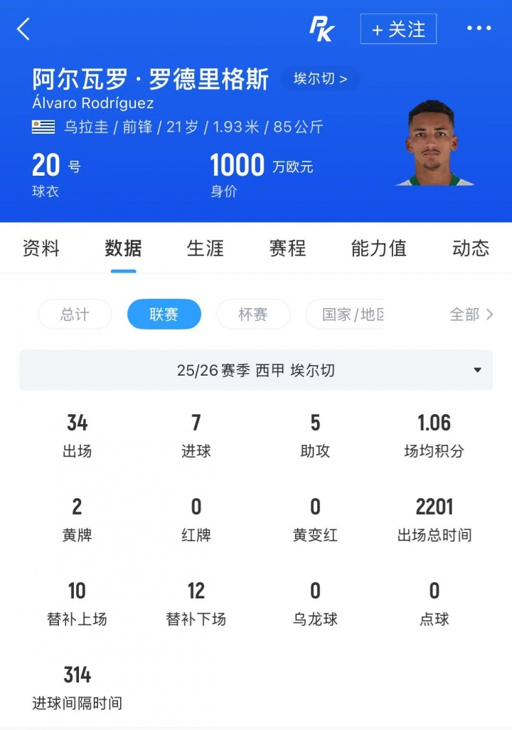 伯恩茅斯3000万欧敲定A罗德里格斯 皇马获1250万分账 伯恩茅斯3000万欧敲定A罗德里格斯 皇马获1250万分账