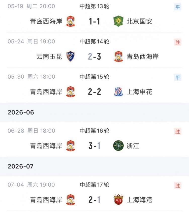 13轮不败!青岛西海岸主场2-1力克海港冲至第5 13轮不败!青岛西海岸主场2-1力克海港冲至第5