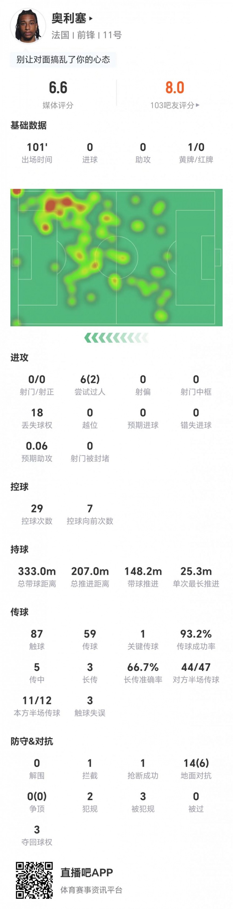 法国1-0巴拉圭,奥利塞首发全场0射门6次过人仅2成功获评6.6分 法国1-0巴拉圭,奥利塞首发全场0射门6次过人仅2成功获评6.6分