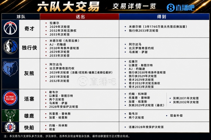 六队11人10次轮!历史第二大交易诞生,米德尔顿入奇才 六队11人10次轮!历史第二大交易诞生,米德尔顿入奇才
