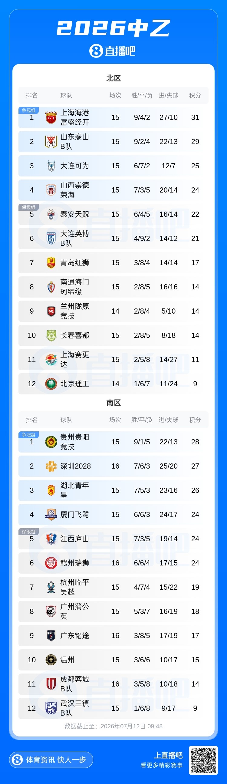 中乙第16轮：五场因台风延期，深圳平球失登顶良机