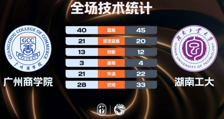 柳锐32+8郑俊豪20分 湖南工大擒广州商学院夺CUBAL季军 柳锐32+8郑俊豪20分 湖南工大擒广州商学院夺CUBAL季军
