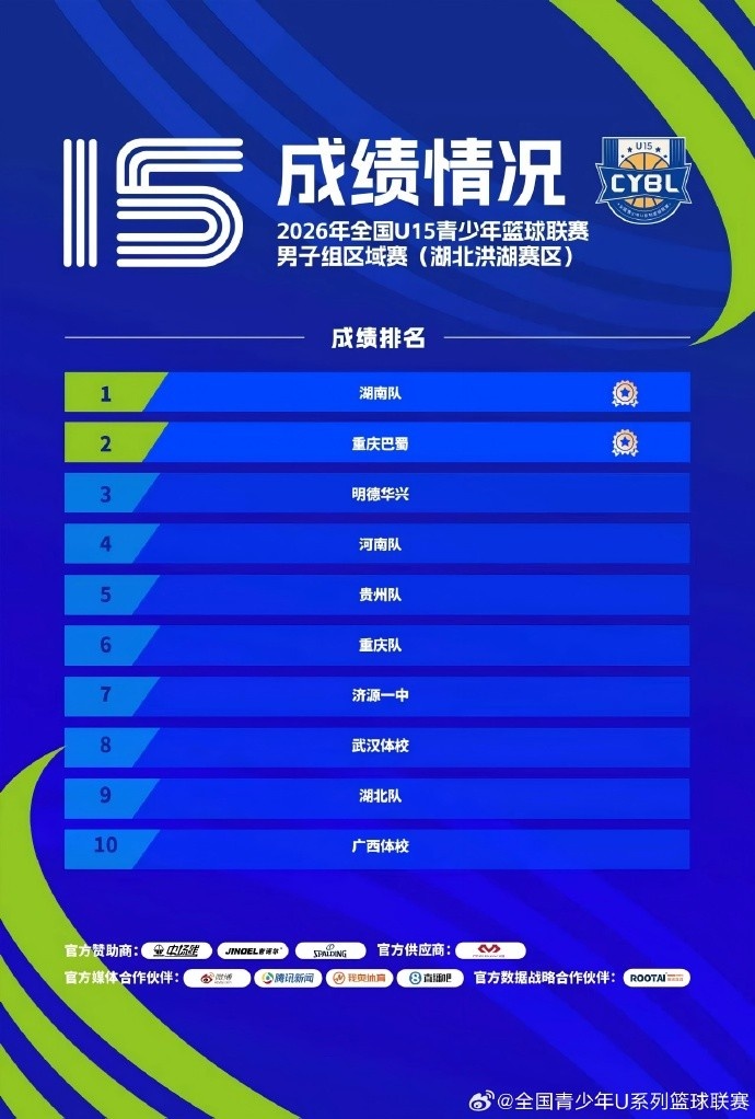 2026全国U15男子组区域赛收官 12队晋级下一阶段 2026全国U15男子组区域赛收官 12队晋级下一阶段