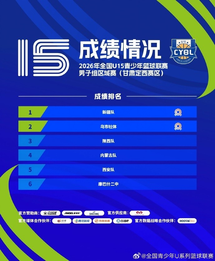 2026全国U15男子组区域赛收官 12队晋级下一阶段 2026全国U15男子组区域赛收官 12队晋级下一阶段