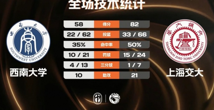上海交大女篮82-58大胜西南大学，何昕原21+6率队夺冠