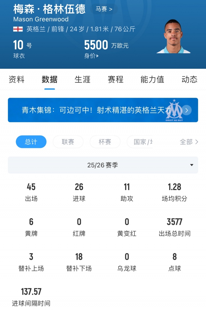 格林伍德4200万欧加盟费内巴切 曼联分得超千万欧元二转收益 格林伍德4200万欧加盟费内巴切 曼联分得超千万欧元二转收益