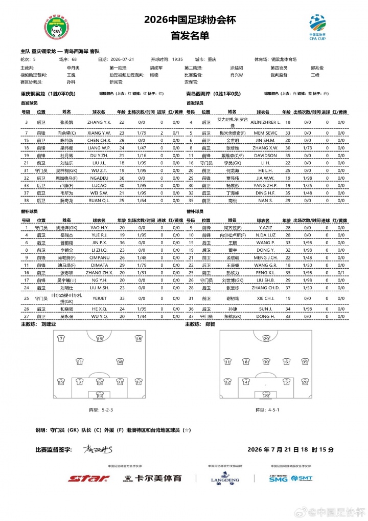 足协杯1/8决赛首发:铜梁龙双外援锋线,西海岸李昊张修维出战