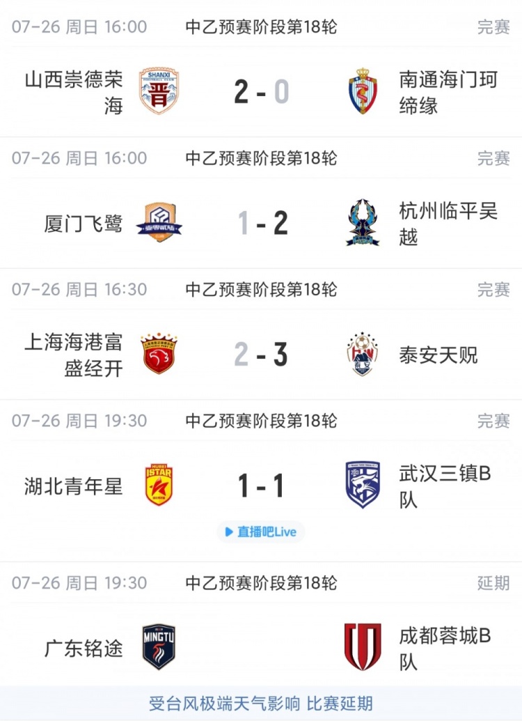 海港B队遭绝杀仍居北区次席 南区四队混战争冠组席位差1分 海港B队遭绝杀仍居北区次席 南区四队混战争冠组席位差1分