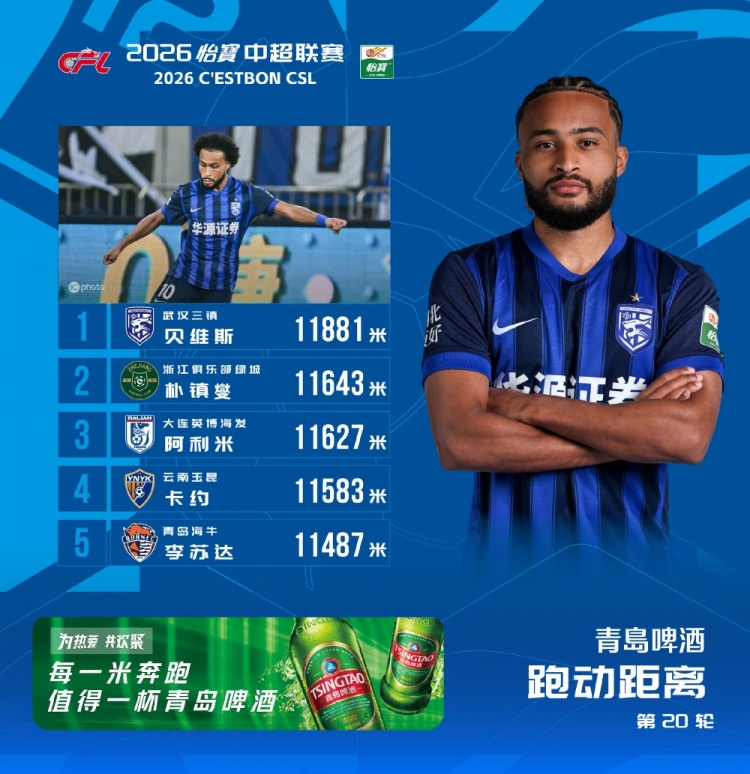 11881米！贝维斯领跑中超第20轮跑动榜