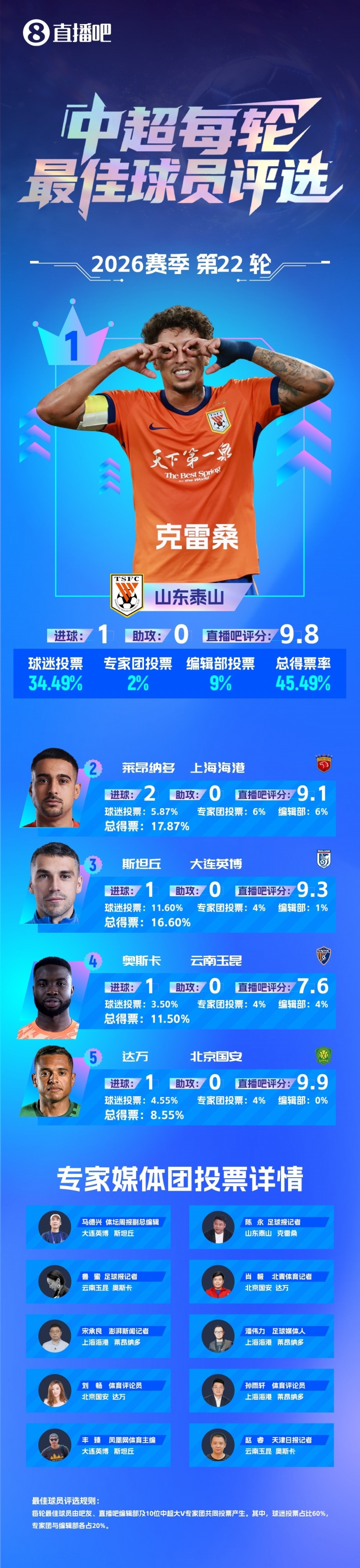 克雷桑93分钟绝杀加冕中超第22轮最佳,赛季第四度当选