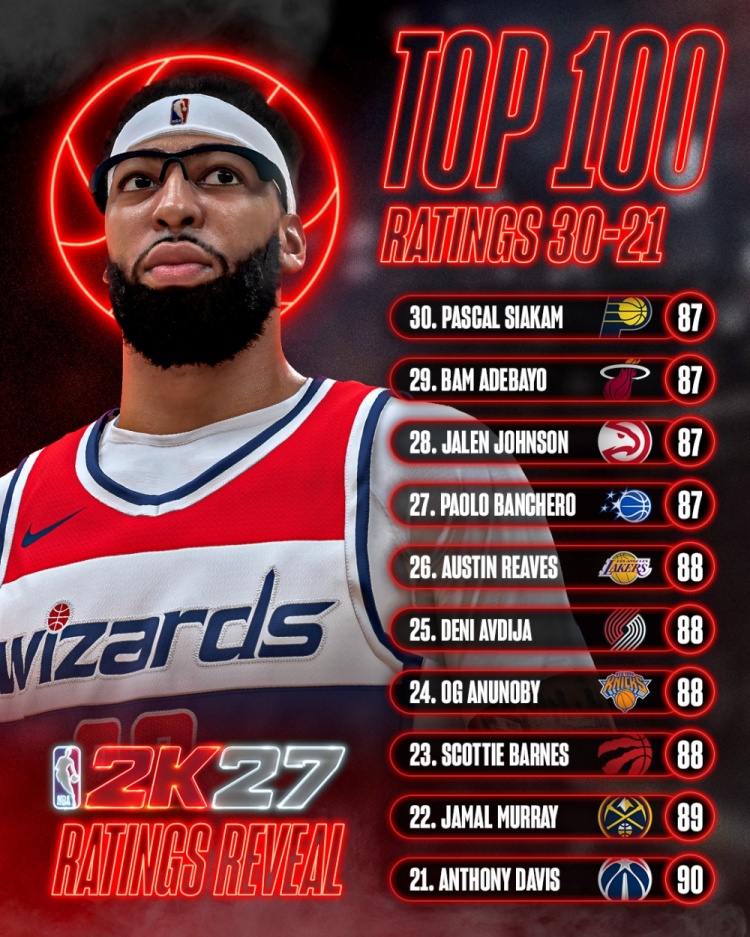2K27能力值21-30：浓眉90领衔，穆雷89，里夫斯&OG同分88