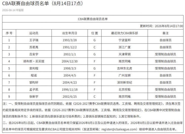 CBA自由球员名单新增王子瑞苏若禹 九人待注册 CBA自由球员名单新增王子瑞苏若禹 九人待注册