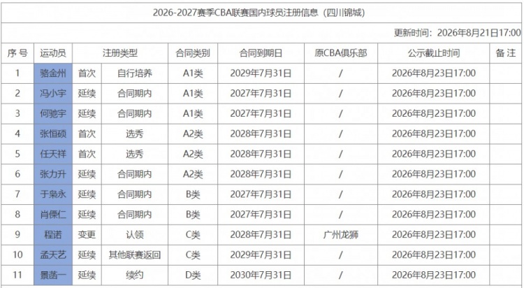 锁定重建基石 四川4年顶薪续约景菡一