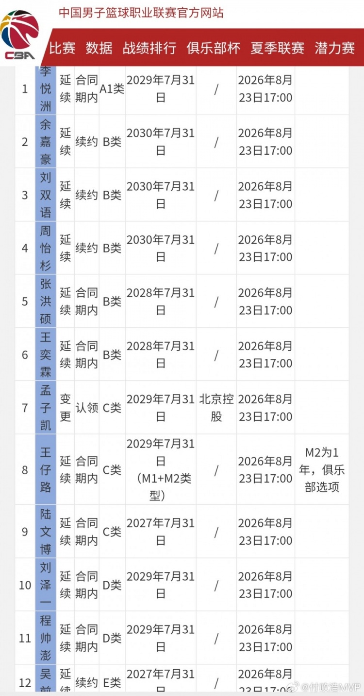 浙江男篮腾出顶薪名额 去年满员致王奕博被挖