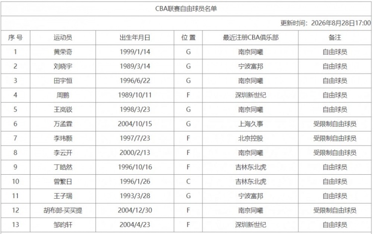 CBA官网更新联赛自由球员名单:新增刘晓宇和黄荣奇 CBA官网更新联赛自由球员名单:新增刘晓宇和黄荣奇