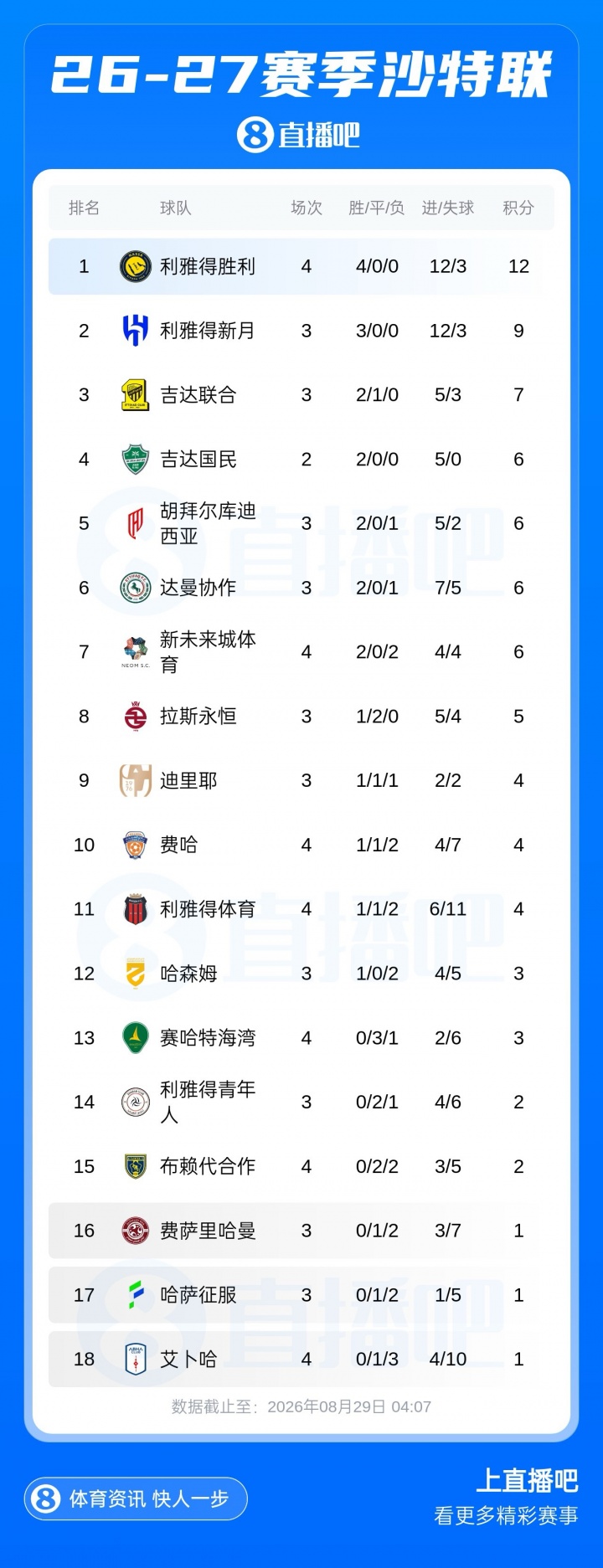 沙特联积分榜:胜利开季4连胜领跑!新月少赛一场暂9分排名第2