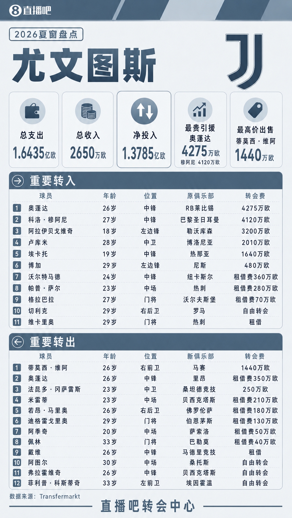 尤文夏窗：支出1.64亿欧，签穆阿尼、阿拉伊贝戈维奇、卢库米