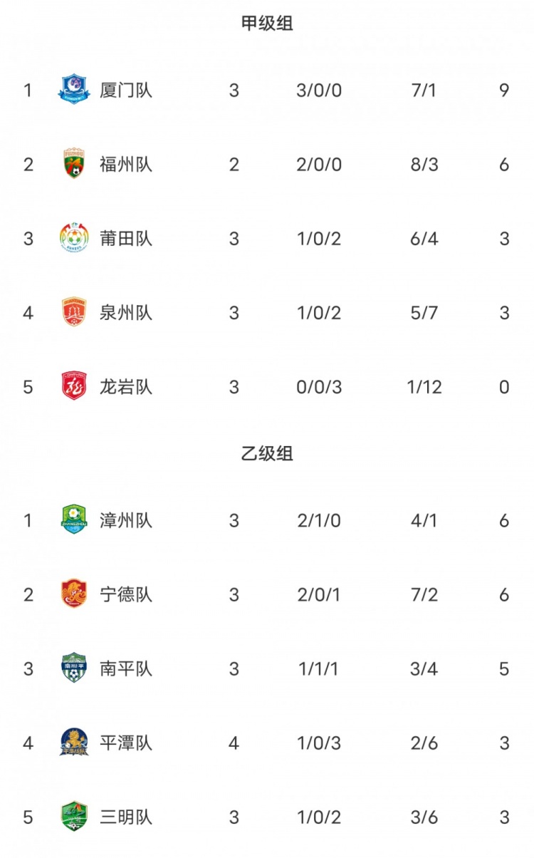 闽超本轮综述：厦门2-1泉州豪取三连胜 漳州点球大战不敌南平